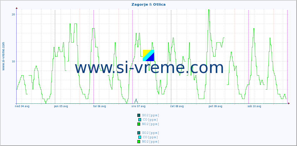 POVPREČJE :: Zagorje & Otlica :: SO2 | CO | O3 | NO2 :: zadnji teden / 30 minut.