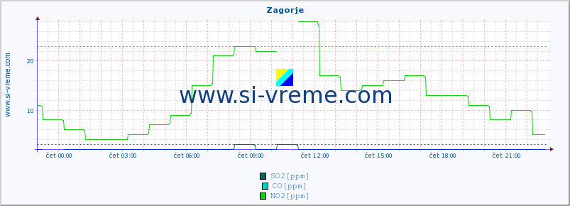 POVPREČJE :: Zagorje :: SO2 | CO | O3 | NO2 :: zadnji dan / 5 minut.