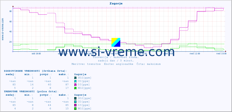 POVPREČJE :: Zagorje :: SO2 | CO | O3 | NO2 :: zadnji dan / 5 minut.