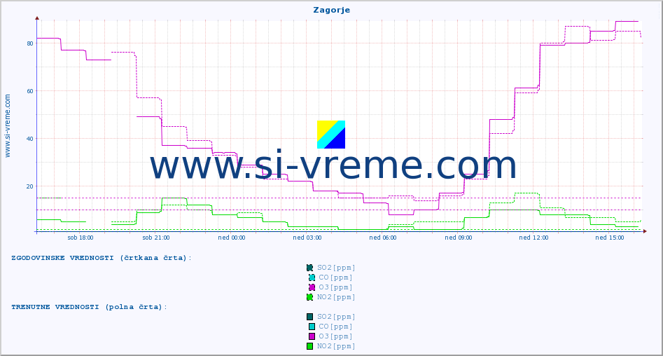 POVPREČJE :: Zagorje :: SO2 | CO | O3 | NO2 :: zadnji dan / 5 minut.