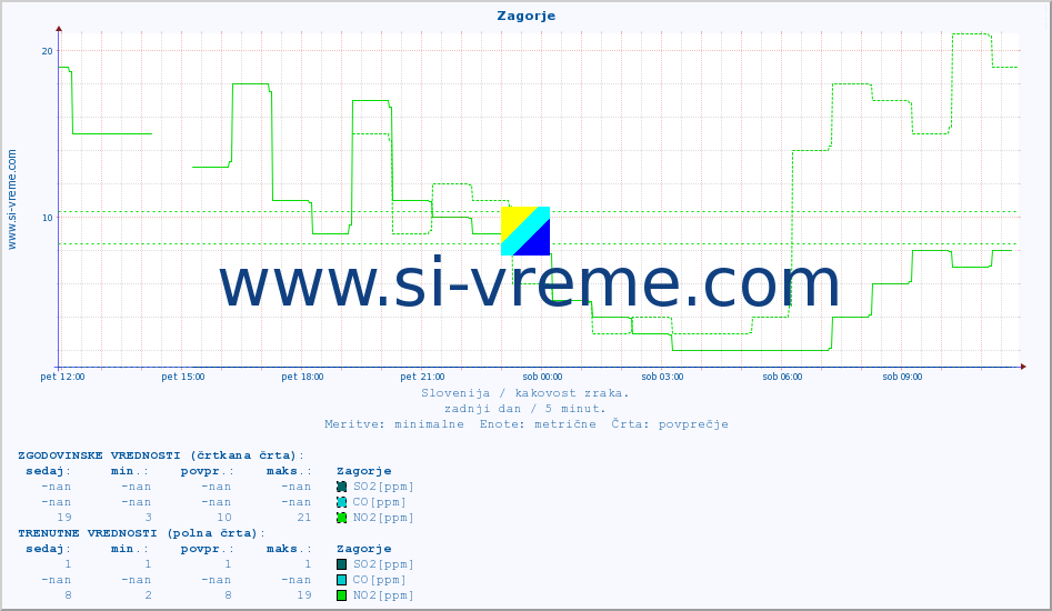 POVPREČJE :: Zagorje :: SO2 | CO | O3 | NO2 :: zadnji dan / 5 minut.