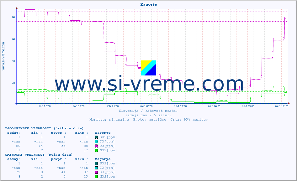 POVPREČJE :: Zagorje :: SO2 | CO | O3 | NO2 :: zadnji dan / 5 minut.