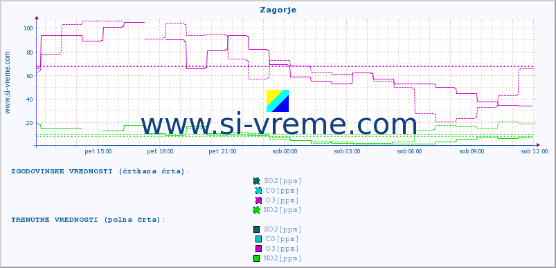 POVPREČJE :: Zagorje :: SO2 | CO | O3 | NO2 :: zadnji dan / 5 minut.