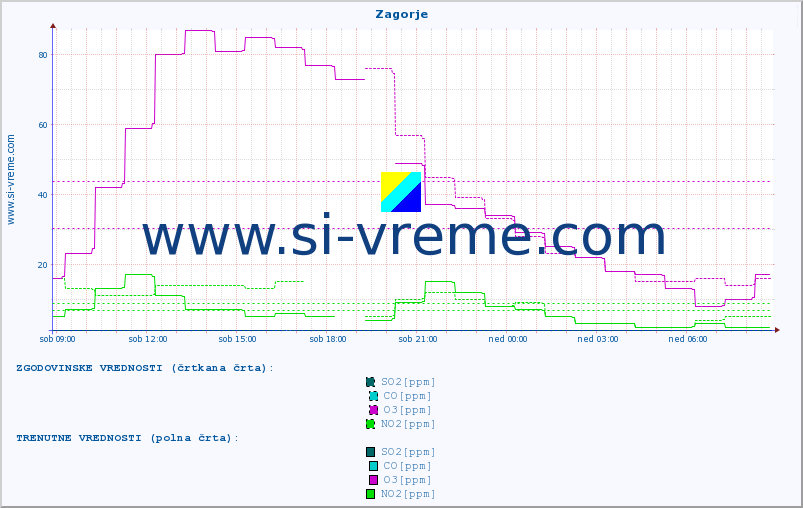 POVPREČJE :: Zagorje :: SO2 | CO | O3 | NO2 :: zadnji dan / 5 minut.