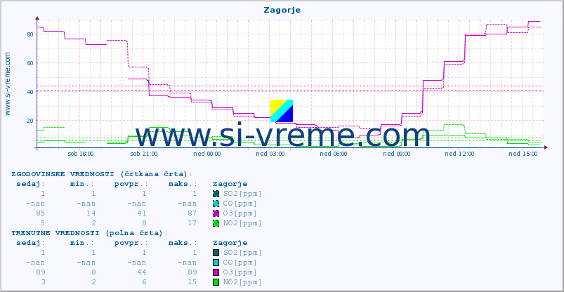 POVPREČJE :: Zagorje :: SO2 | CO | O3 | NO2 :: zadnji dan / 5 minut.