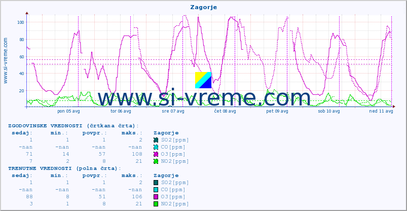 POVPREČJE :: Zagorje :: SO2 | CO | O3 | NO2 :: zadnji teden / 30 minut.