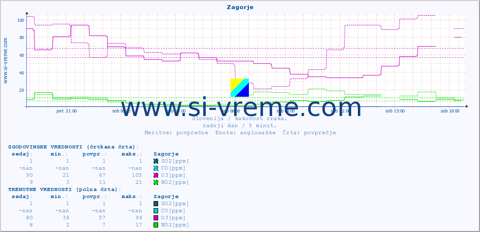 POVPREČJE :: Zagorje :: SO2 | CO | O3 | NO2 :: zadnji dan / 5 minut.