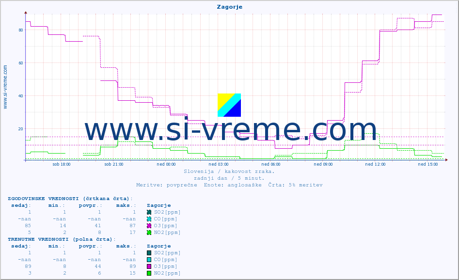 POVPREČJE :: Zagorje :: SO2 | CO | O3 | NO2 :: zadnji dan / 5 minut.