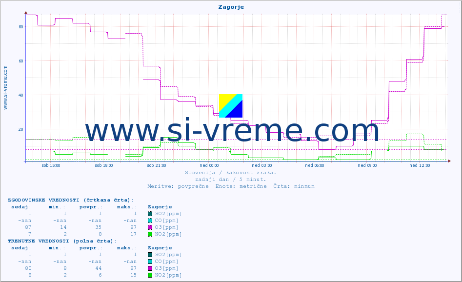 POVPREČJE :: Zagorje :: SO2 | CO | O3 | NO2 :: zadnji dan / 5 minut.