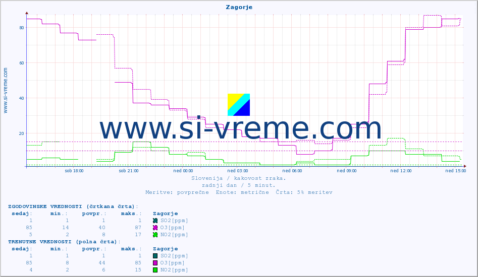POVPREČJE :: Zagorje :: SO2 | CO | O3 | NO2 :: zadnji dan / 5 minut.