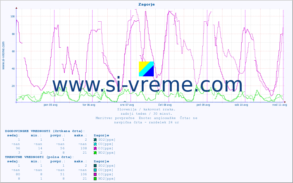 POVPREČJE :: Zagorje :: SO2 | CO | O3 | NO2 :: zadnji teden / 30 minut.