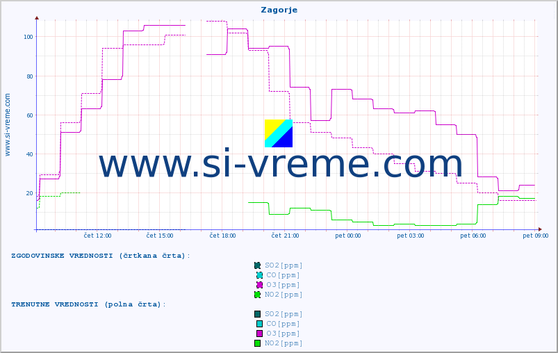 POVPREČJE :: Zagorje :: SO2 | CO | O3 | NO2 :: zadnji dan / 5 minut.