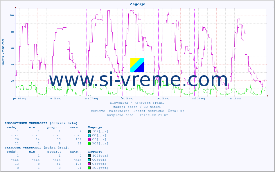POVPREČJE :: Zagorje :: SO2 | CO | O3 | NO2 :: zadnji teden / 30 minut.