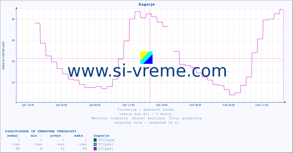 POVPREČJE :: Zagorje :: SO2 | CO | O3 | NO2 :: zadnja dva dni / 5 minut.