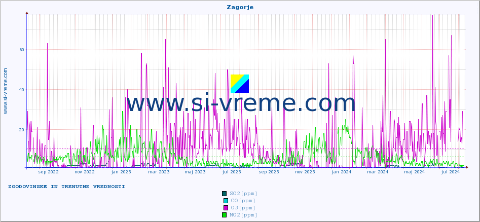 POVPREČJE :: Zagorje :: SO2 | CO | O3 | NO2 :: zadnji dve leti / en dan.