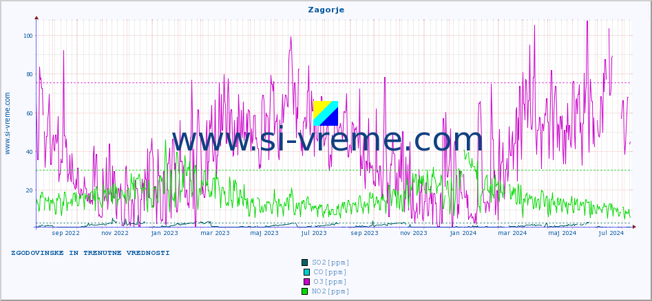 POVPREČJE :: Zagorje :: SO2 | CO | O3 | NO2 :: zadnji dve leti / en dan.