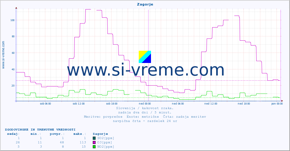 POVPREČJE :: Zagorje :: SO2 | CO | O3 | NO2 :: zadnja dva dni / 5 minut.