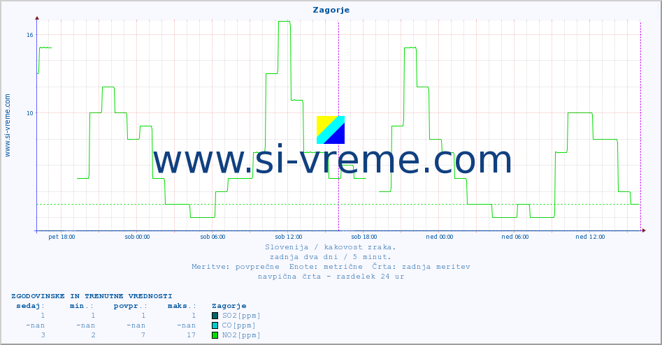 POVPREČJE :: Zagorje :: SO2 | CO | O3 | NO2 :: zadnja dva dni / 5 minut.