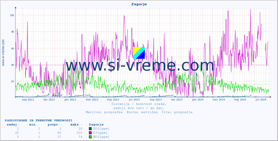 POVPREČJE :: Zagorje :: SO2 | CO | O3 | NO2 :: zadnji dve leti / en dan.