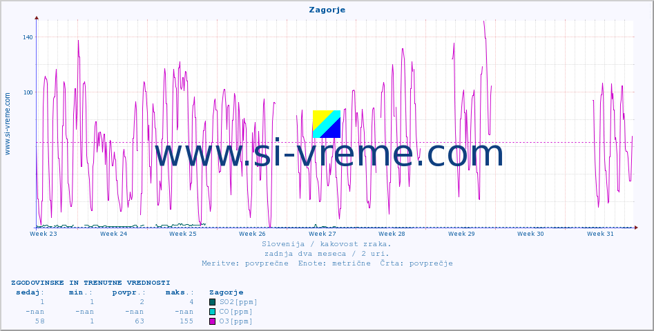 POVPREČJE :: Zagorje :: SO2 | CO | O3 | NO2 :: zadnja dva meseca / 2 uri.