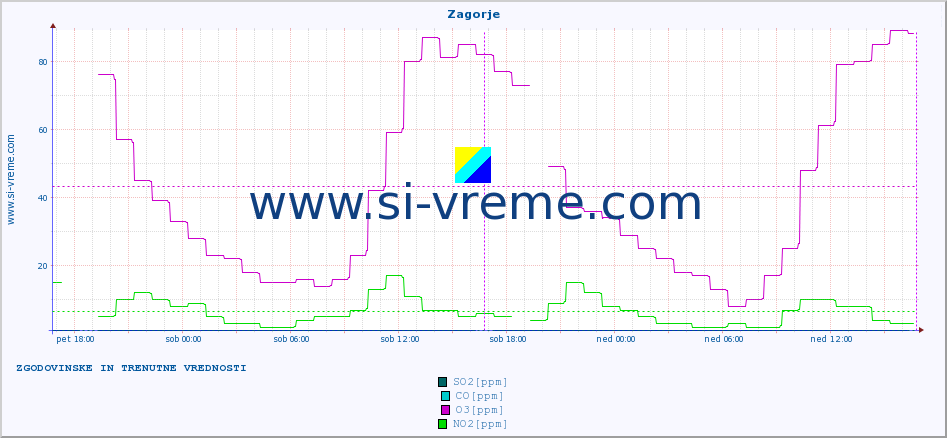 POVPREČJE :: Zagorje :: SO2 | CO | O3 | NO2 :: zadnja dva dni / 5 minut.