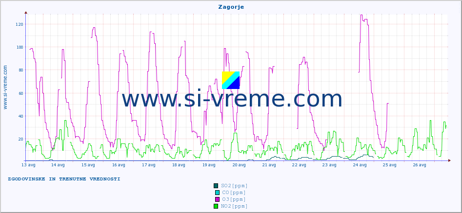 POVPREČJE :: Zagorje :: SO2 | CO | O3 | NO2 :: zadnja dva tedna / 30 minut.