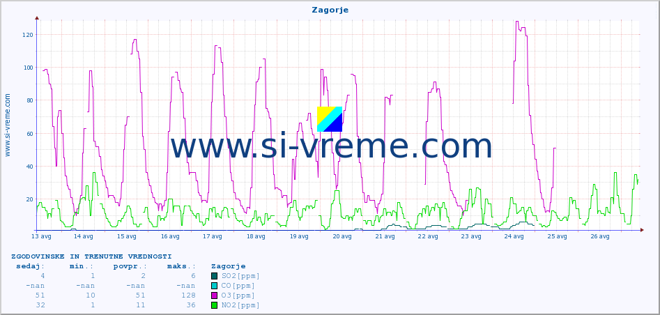 POVPREČJE :: Zagorje :: SO2 | CO | O3 | NO2 :: zadnja dva tedna / 30 minut.