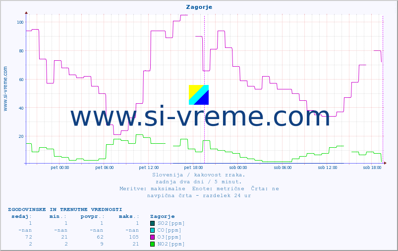 POVPREČJE :: Zagorje :: SO2 | CO | O3 | NO2 :: zadnja dva dni / 5 minut.