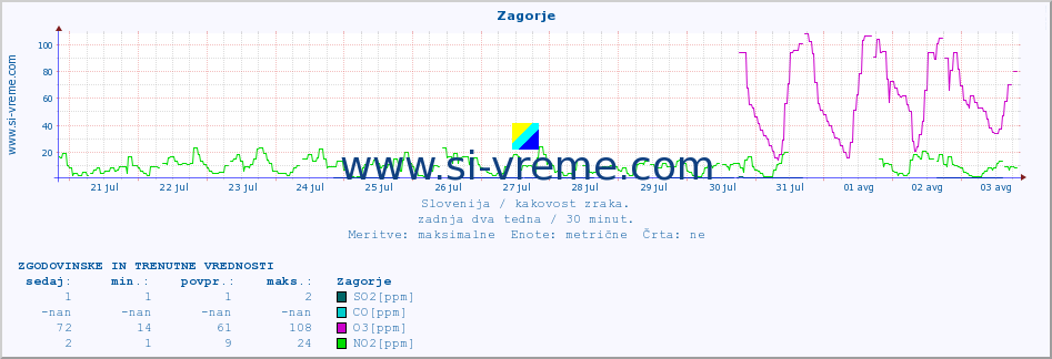 POVPREČJE :: Zagorje :: SO2 | CO | O3 | NO2 :: zadnja dva tedna / 30 minut.