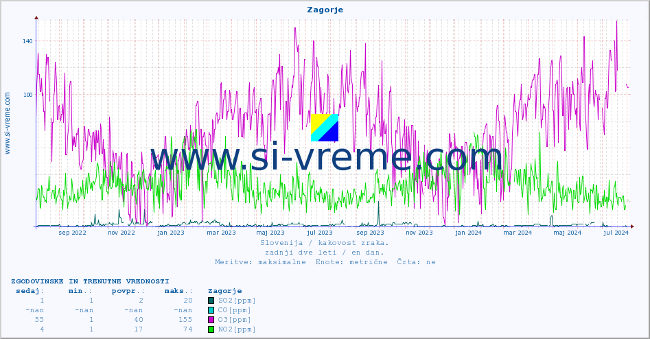 POVPREČJE :: Zagorje :: SO2 | CO | O3 | NO2 :: zadnji dve leti / en dan.