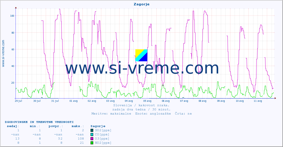 POVPREČJE :: Zagorje :: SO2 | CO | O3 | NO2 :: zadnja dva tedna / 30 minut.