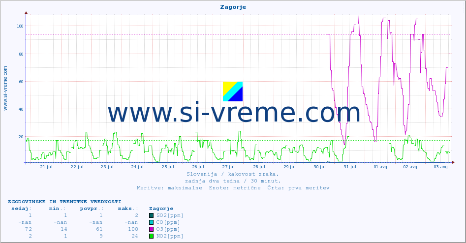 POVPREČJE :: Zagorje :: SO2 | CO | O3 | NO2 :: zadnja dva tedna / 30 minut.
