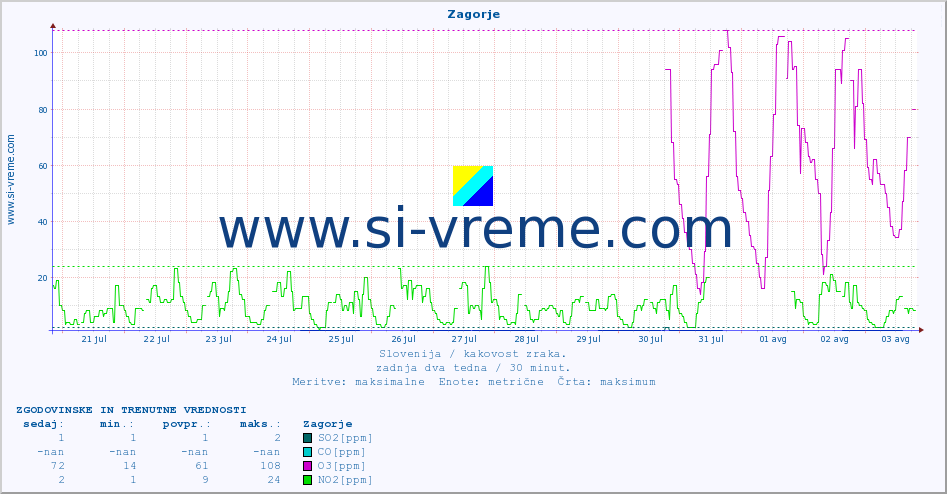 POVPREČJE :: Zagorje :: SO2 | CO | O3 | NO2 :: zadnja dva tedna / 30 minut.