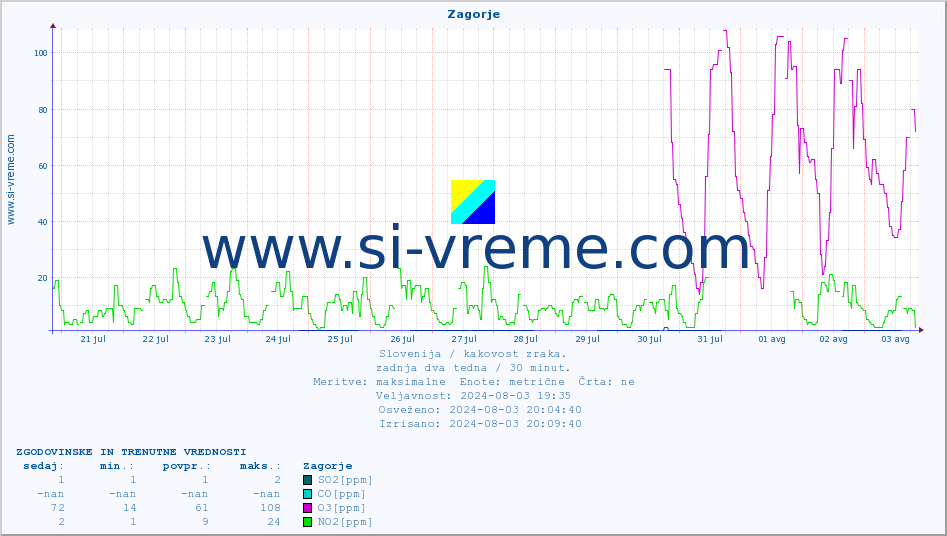 POVPREČJE :: Zagorje :: SO2 | CO | O3 | NO2 :: zadnja dva tedna / 30 minut.