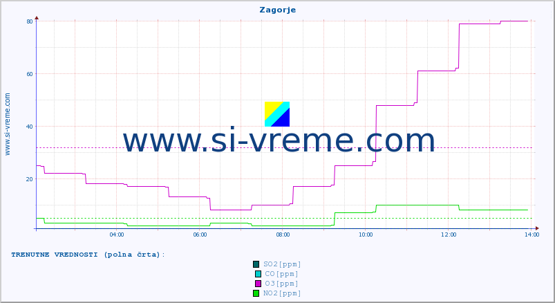 POVPREČJE :: Zagorje :: SO2 | CO | O3 | NO2 :: zadnji dan / 5 minut.