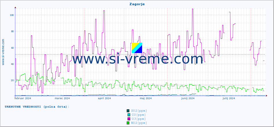 POVPREČJE :: Zagorje :: SO2 | CO | O3 | NO2 :: zadnje leto / en dan.