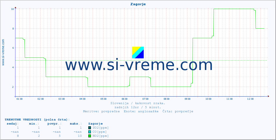 POVPREČJE :: Zagorje :: SO2 | CO | O3 | NO2 :: zadnji dan / 5 minut.