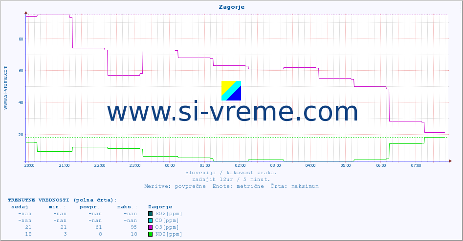 POVPREČJE :: Zagorje :: SO2 | CO | O3 | NO2 :: zadnji dan / 5 minut.