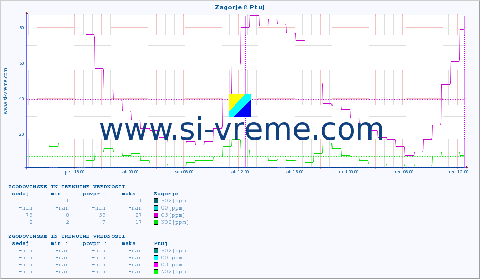 POVPREČJE :: Zagorje & Ptuj :: SO2 | CO | O3 | NO2 :: zadnja dva dni / 5 minut.