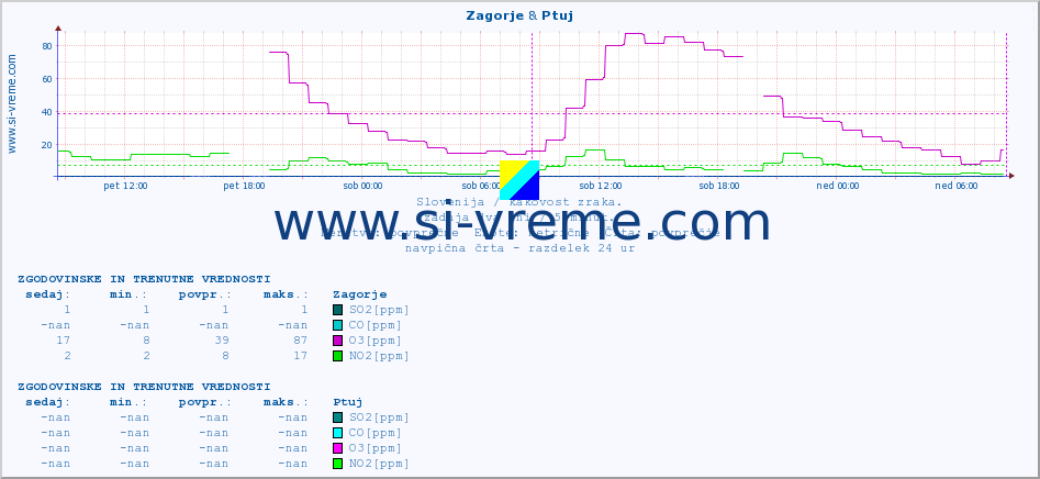 POVPREČJE :: Zagorje & Ptuj :: SO2 | CO | O3 | NO2 :: zadnja dva dni / 5 minut.