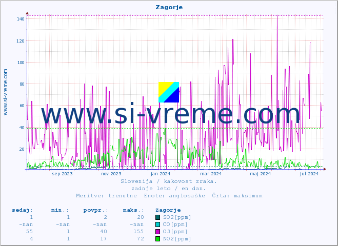 POVPREČJE :: Zagorje :: SO2 | CO | O3 | NO2 :: zadnje leto / en dan.