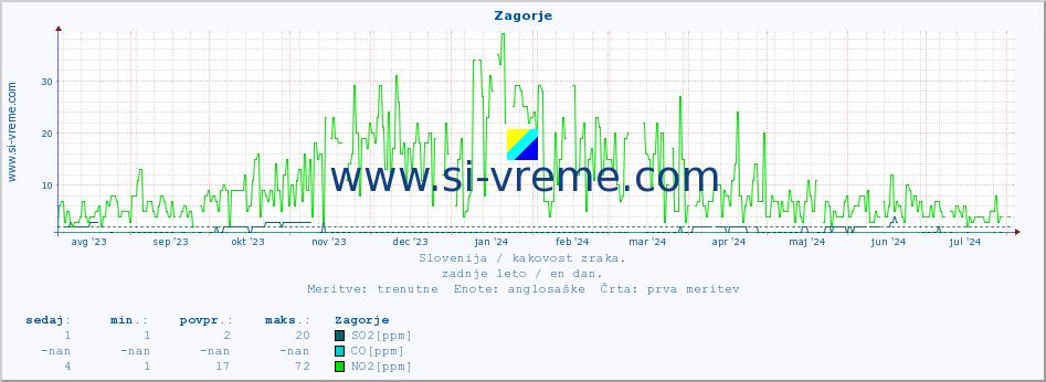 POVPREČJE :: Zagorje :: SO2 | CO | O3 | NO2 :: zadnje leto / en dan.