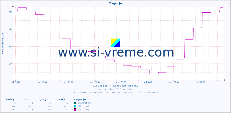 POVPREČJE :: Zagorje :: SO2 | CO | O3 | NO2 :: zadnji dan / 5 minut.