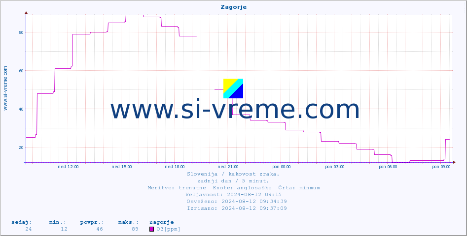 POVPREČJE :: Zagorje :: SO2 | CO | O3 | NO2 :: zadnji dan / 5 minut.