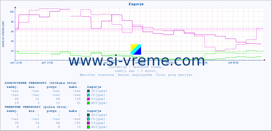 POVPREČJE :: Zagorje :: SO2 | CO | O3 | NO2 :: zadnji dan / 5 minut.