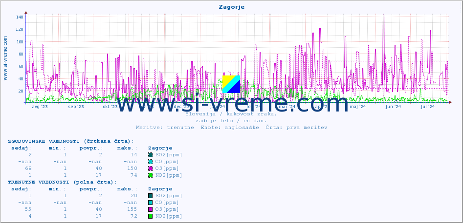 POVPREČJE :: Zagorje :: SO2 | CO | O3 | NO2 :: zadnje leto / en dan.