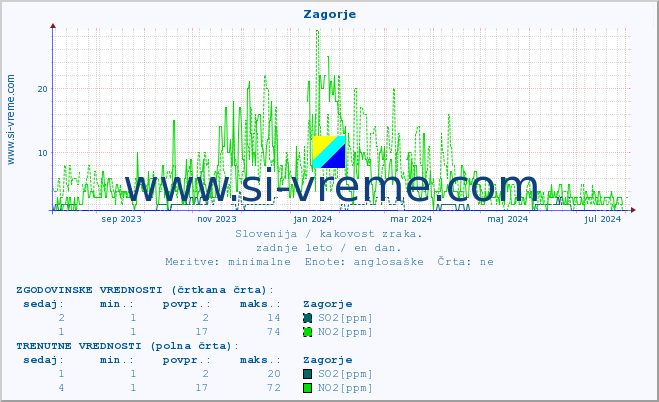 POVPREČJE :: Zagorje :: SO2 | CO | O3 | NO2 :: zadnje leto / en dan.