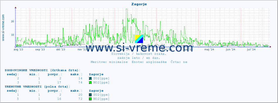 POVPREČJE :: Zagorje :: SO2 | CO | O3 | NO2 :: zadnje leto / en dan.