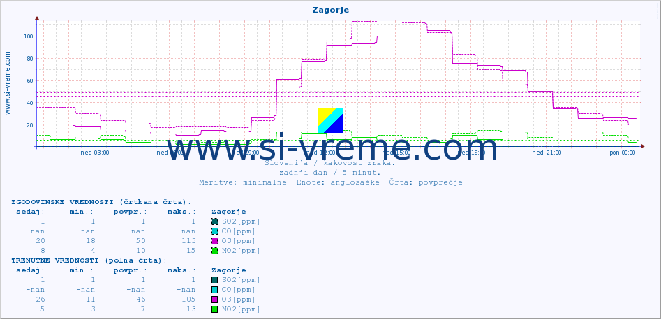 POVPREČJE :: Zagorje :: SO2 | CO | O3 | NO2 :: zadnji dan / 5 minut.