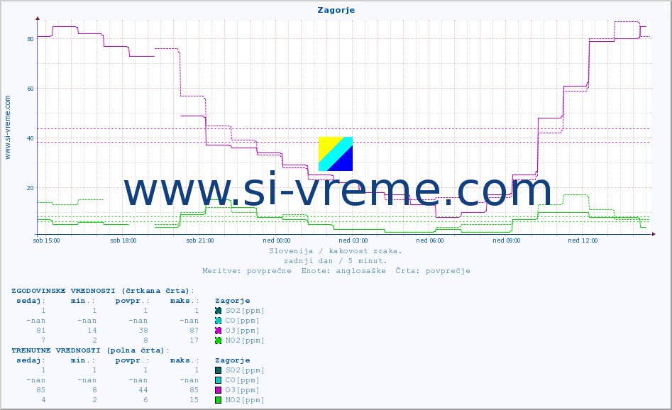 POVPREČJE :: Zagorje :: SO2 | CO | O3 | NO2 :: zadnji dan / 5 minut.
